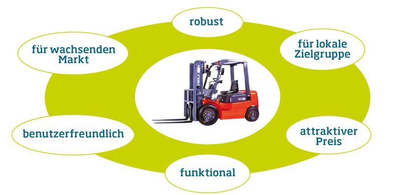 Die sechs Grundanforderungen an frugale Produkte.
