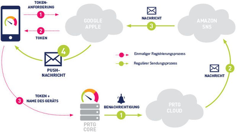 Komplexes einfach machen: Push-Benachrichtigungen in PRTG erleichtern dem Admin das Arbeiten.
