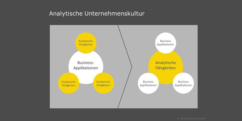 Für Unternehmen ist es essenziell, eine Kultur zu etablieren, die analytische Methoden als zusätzliche Komponente innerhalb der Informationslandschaft integriert und allen Anwendern, auf ihren Teilbereich zugeschnitten, relevante Daten zur Verfügung stellt.