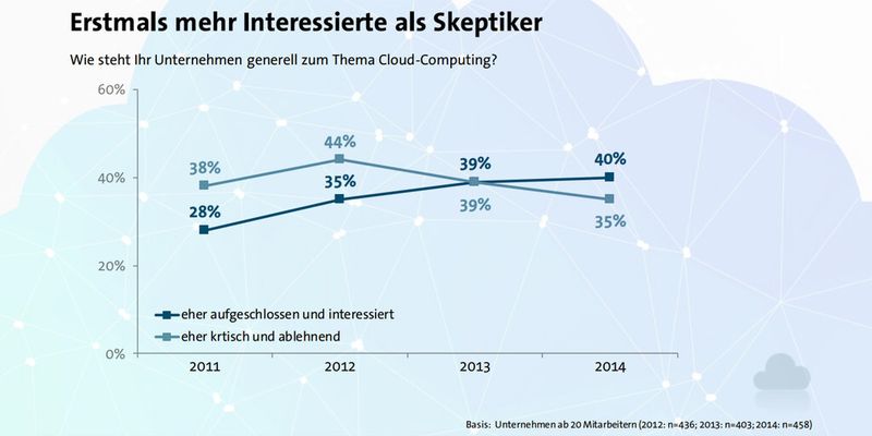 Nach einem Patt 2013 gab es im Vorjahr erstmals mehr Cloud-Befürworter als Skeptiker.
