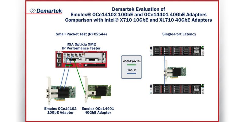 Bereits zur Markteinführung des Adapters sucht Emulex den Schlagabtausch mit dem Wettbewerb.