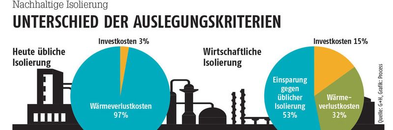 Nachhaltig isolieren, aber wie? Die Unterschiede der Auslegungskriterien sind enorm. Aber eines ist sicher: Nur wer investiert kann auch sparen.