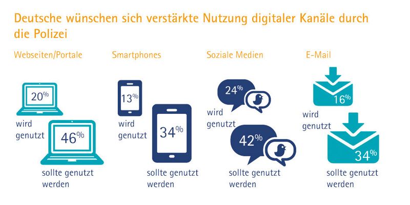 Beim Einsatz digitaler Kanäle durch die Polizei liegen Wunsch und Wirklichkeit noch auseinander