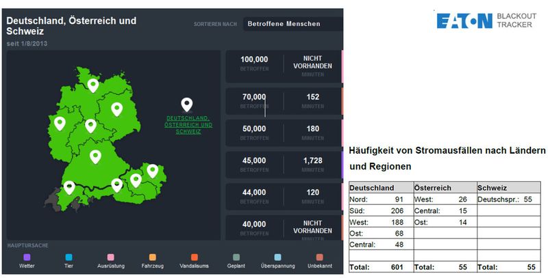 Als einer der wichtigsten Pfeiler für die geschäftskritischen Prozesse zahlreicher Unternehmen in den unterschiedlichsten Branchen dienen Rechenzentren. Entsprechend unterliegen diese Anlagen bei Ausfallzeiten größten Auswirkungen, angefangen vom unwiederbringlichen Verlust gesammelter Daten bis hin zu erheblichen Störungen im Tagesgeschäft.