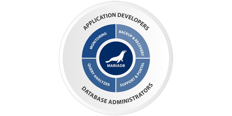 Die vereinfachte Darstellung der Architektur von MariaDB Enterprise.