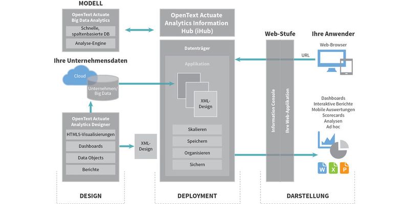Architektur der OpenText Analytics and Reporting iHub Platform mit dem Analytics-Modul oben links