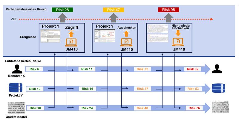 Für eine sichere sgile Software-Entwicklung benötigt man eine möglichst gute Risikobewertung.