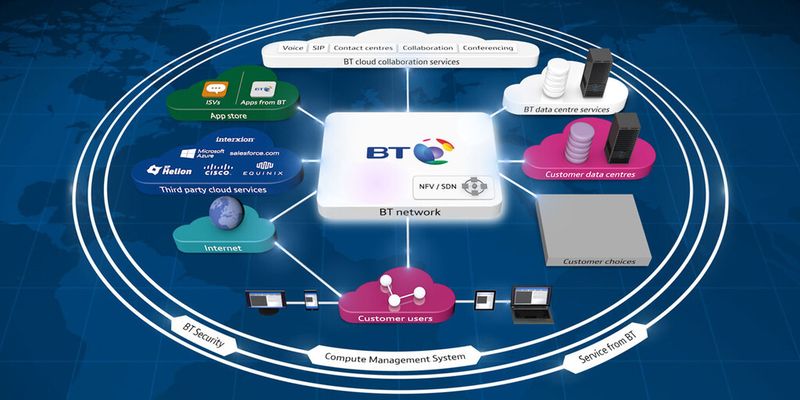 BT wirbt mit einem weltweiten Netzwerk und langjähriger Erfahrung bei der Bereitstellung von Cloud-Services für Geschäftskunden.