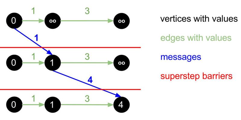 Apache Giraph bietet Datenverarbeitung mit Vertices, Edges und Supersteps.
