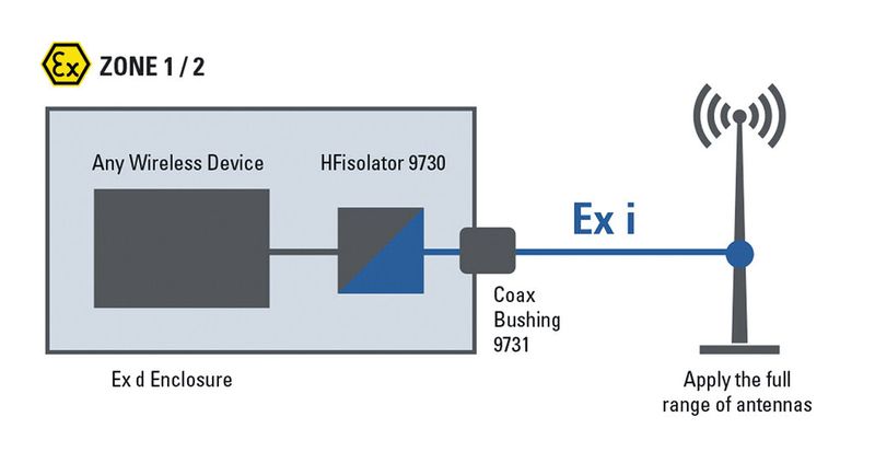 Der HF-Isolator 9730 von R. Stahl stellt im explosionsgefährdeten Bereich ein eigensicheres Signal für den Anschluss beliebiger Antennen zur Verfügung.