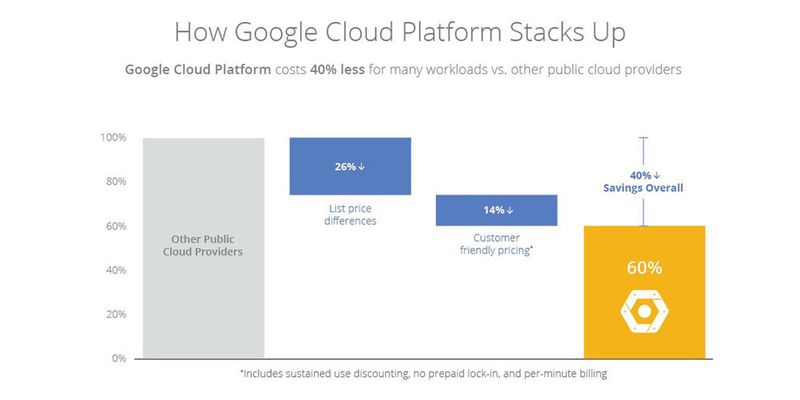Die Grafik verdeutlicht, wie Google niedrigere Listenpreise und kundenfreundliche Preisgestaltung kombiniert, damit Anwender der Cloud Platform eine Gesamtkosteneinsparung von bis zu 40 Prozent erzielen können.