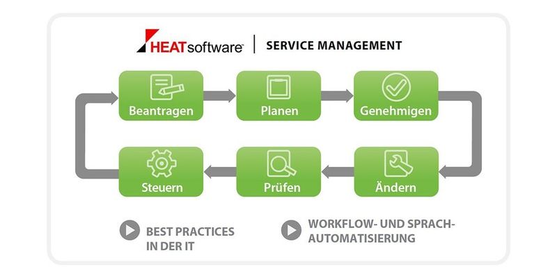 Die Software Heat Service Management basiert auf ITIL Best Practices.