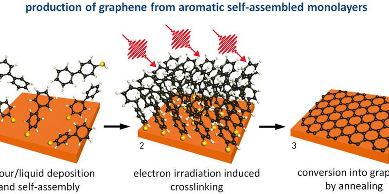 Innovativer Ansatz zur Graphenherstellung: 1. Einzelne Graphitmolekülen werden auf einen Träger aufgedampft. 2. Dreidimensionale Vernetzung durch Elektroneneinwirkung. 3. Tempern ermöglicht die Herstellung zweidimensionaler Graphenschichten.