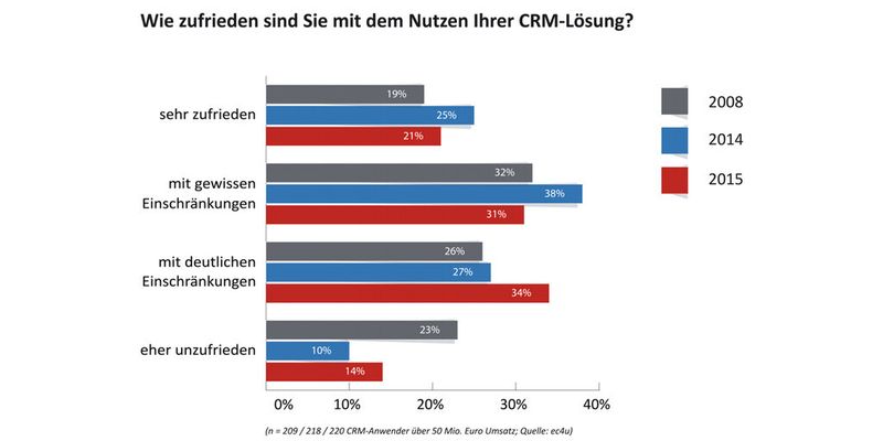 Wenn es um die Nutzerzufriedenheit geht, dann schneiden CRM-Lösungen in der Regel mit einem eher schlechten Ergebnis ab.