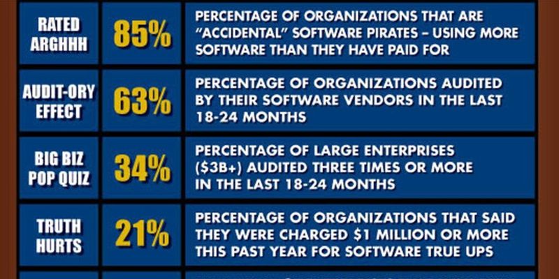 Felxera Software ermittelte in einer Studie, dass 85 Prozent der befragten Unternehmen „aus Versehen“ zu Softwarepiraten wurden.