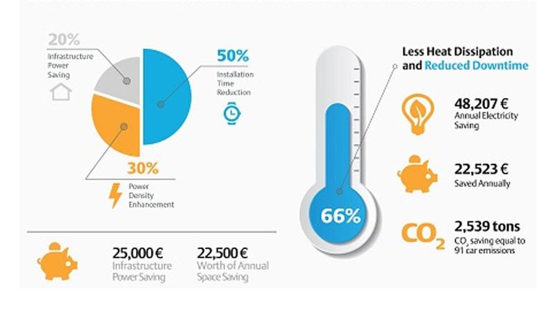 Auch mit einer jüngeren USV-Generation lässt sich Energie sparen und damit können die Datacenter-Kosten sinken.