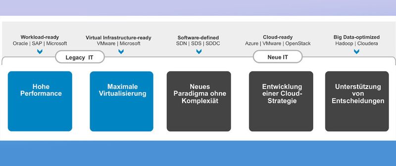 Aus Sicht von Dell umfasst das Future Ready Enterprise, dessen Kern ein Software-defined Datacenter bildet, sowohl die Legacy IT als auch die neue IT.