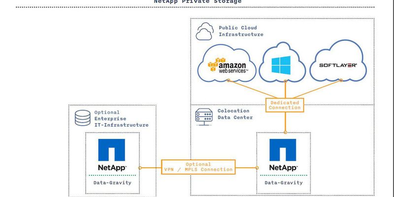 Installiert man sein Speichersystem in einem Colocation-Rechenzentrum in der Nähe eines Hyperscalers, kann man die konzentrierte Rechenleistung von Azure, Amazon oder Softlayer nutzen, ohne die Privatheit seiner Daten zu verlieren.
