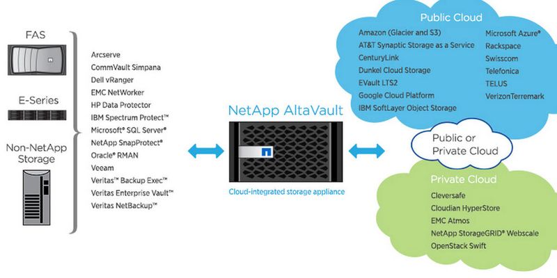 AltaVault ist eine Storage-Appliance mit einem günstigen Preis/Leistungsverhältnis.