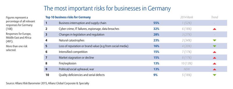 In Deutschland rücken Cyberrisiken unter die Top 10 Unternehmensrisiken, wie das Allianz Risk Barometer 2015 zeigt.
