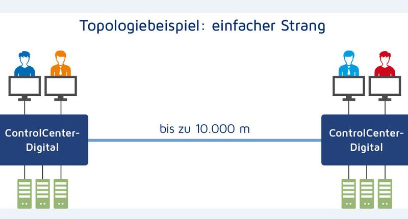 Dank der bidirektionalen Verbindung werden im G&D Matrix-Grid standortübergreifende Zugriffe möglich. Eine Anbindung mit Glasfaser erlaubt, dass diese sogar mehrere Kilometer voneinander entfernt sind – und ergänzend zur klassischen Kaskade können nun die Anwender aller vernetzten Standorte auf alle angeschlossenen Systeme zugreifen.