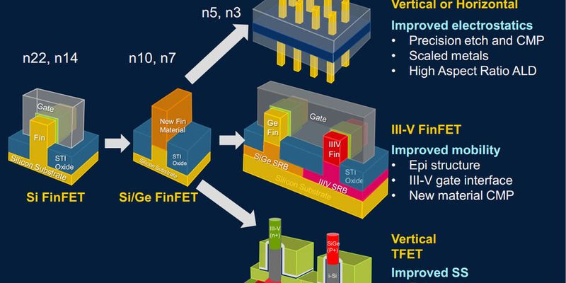 Die 10-nm-Technologie befindet sich auf gutem Weg zur technischen Umsetzung. Die Entwicklung einer funktionstüchtigen 7-nm-Technik hat noch einige ungelöste Herausforderungen zu bewältigen.