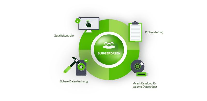 „Citizen-Data“ vom IT-Sicherheitsanbieter Egosecure aus Baden-Württemberg basiert auf der Erfahrung von circa 250 Stadtverwaltungen und Landratsämtern, die bereits Lösungen des Unternehmens im Einsatz haben