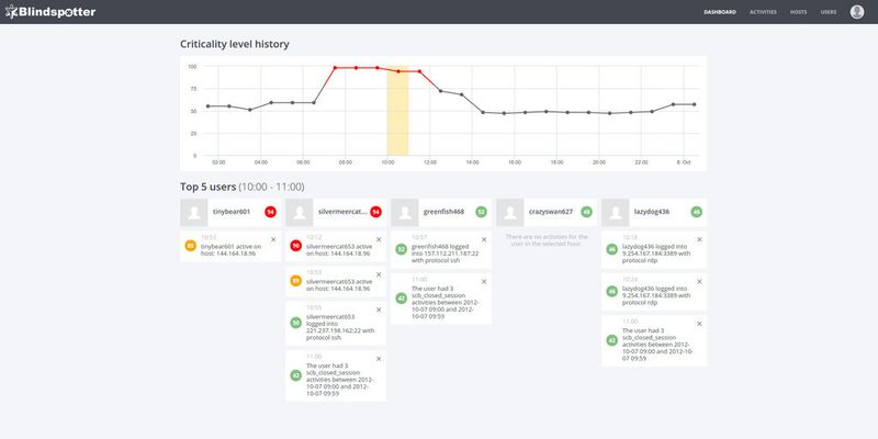 Blindspotter analysiert in Echtzeit das Verhalten von IT-Nutzern (User Behavior Analytics, UBA). Das Tool untersucht die Aktivitäten der Benutzer und identifiziert alle verdächtigen Vorkommnisse auf IT-Systemen.