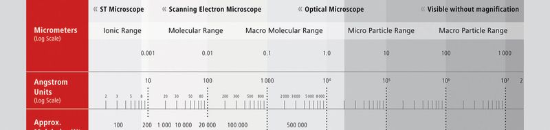 Microdyn-Nadir's range of filtration
