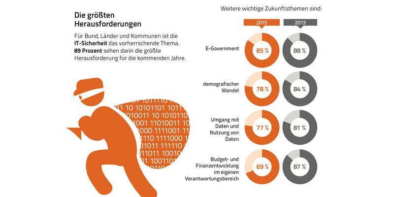 Die Digitalisierung stellt Behörden vor Herausforderungen.