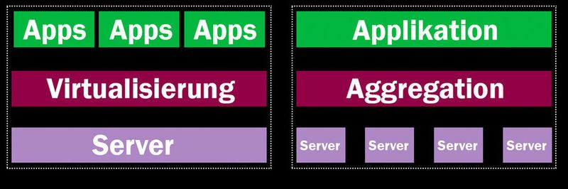 Zwei Ansätze im Vergleich: Virtualisierung versus Aggregation von Ressourcen - alt gegen neu