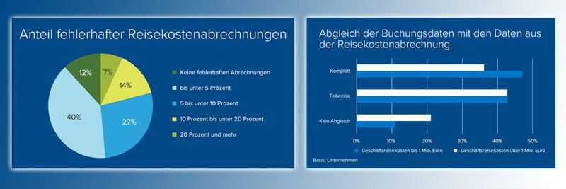 Auch der Abgleich von Buchungs- und Rechnungskosten kann offenbar keine fehlerfreien Reisekostenabrechnungen (12 Prozent) garantieren.
