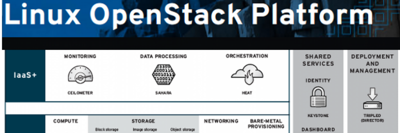 Red Hats OpenStack Plattform erreicht Version 7