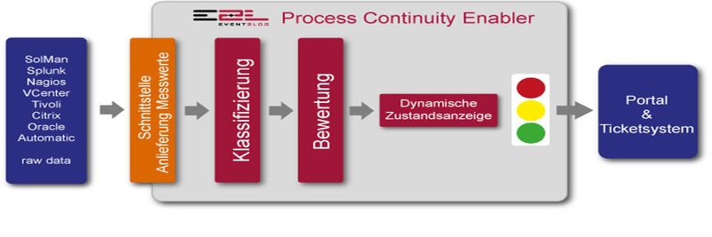 In jeder Unternehmens-IT gibt es eine Vielzahl von Werkzeugen, welche ständig Monitoring-Daten und Messwerte liefern. Aus diesen vorhandenen Quellen wird der "Event2Log Process Continuity Enable"r mit gemeinsam definierten Messwerten beliefert.