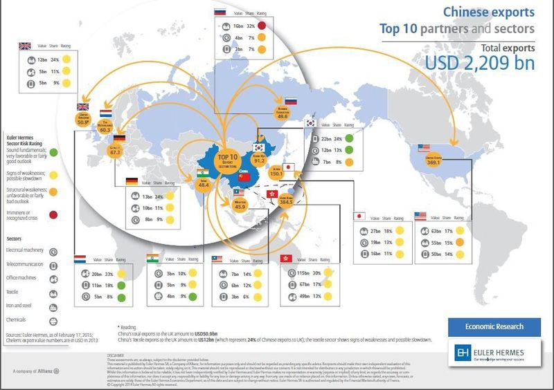 Top 10 Exportländer Chinas