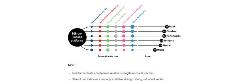 Übersicht zu Hadoop-Distributionen 2015 von Gigaom Research.