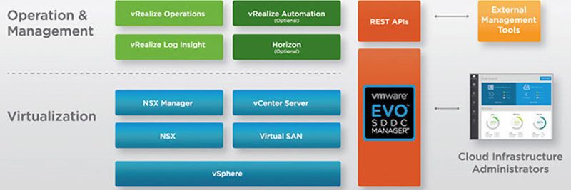 Die Software-Architektur von VMware EVO SDDC.