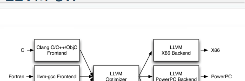 LLVM 3.7 mit vielen Verbesserungen