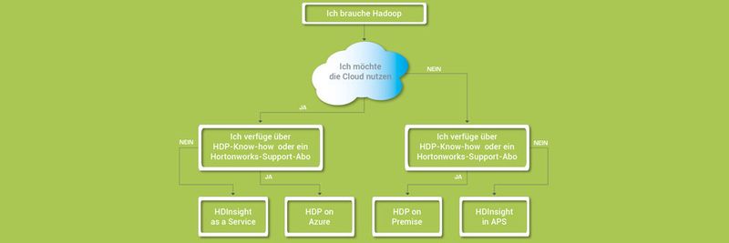 Die Möglichkeiten einer Hadoop-Integration sind äußerst vielfältig. Im Rahmen des dargestellten Entscheidungsbaumes werden zumindest die gängigsten Anwendungssituationen durchgespielt.