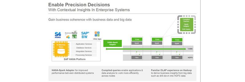 Der Zusammenhang von Hadoop/Spark, der Vora-Engine und der HANA-Plattform sowie S4/HANA wird in diesem Diagramm deutlich.