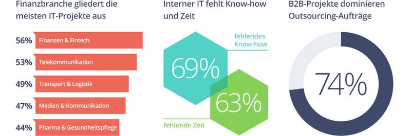 100 von 100 Dienstleitungsunternehmen geben an, dass sie Aufträge aus der Finanzbranche erhalten.