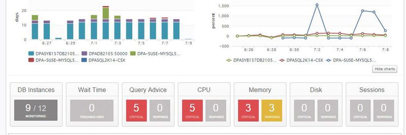 Database Performance Analyzer von Solarwinds (vormals Confio Ignite) ist ab 1.625 Euro erhältlich.