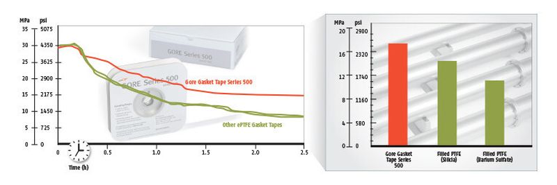 Progression of the sealing surface pressure over time. Based on EN13555, PQR, using 15mm x 3mm bands laid to form a closed ring (Ø150mm). The values were determined at 30 MPa and 150 ˚C (302 ˚F).