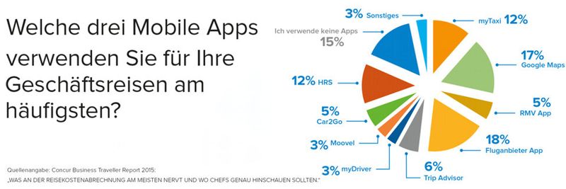 Concur-Studie deckt auf: Geschäftsreisende nutzen Fluganbieter-Apps, Google Maps und mytaxi am häufigsten, um sich zu informieren.