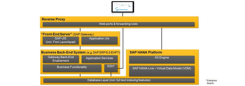 Vor allem die Bereiche Mobility, IoT, E-Commerce und Collaboration profitieren von den jüngsten Novitäten der SAP (im Bild: die Systemarchitektur für die SAP Fiori Apps).