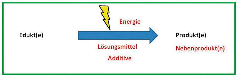 Abb. 3: Nachhaltige Chemie