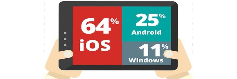 Der Marktanteil an Tablets mit Apple-OS ist im 2. Quartal gesunken. Zeitgleich konnten Android und Windows den Abstand zum Marktführer verringern.