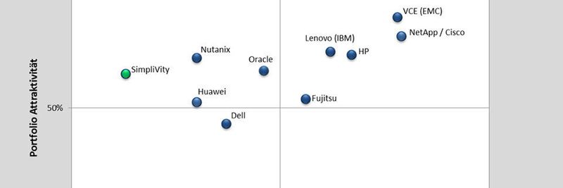 Die interessantesten Anbieter im deutschen Markt für hyperkonvergente Systeme aus Sicht des Experton-Experten Frank Heuer
