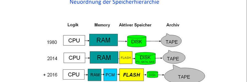 Durch Flash und PCM erfolgt eine Neuordnung der Speicherhierarchie, wenn es nach den Vorstellungen von IBM gehen würde.