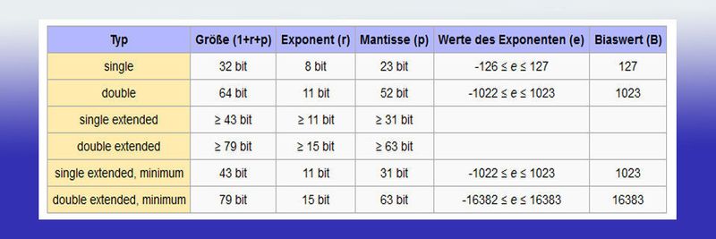 Der IEEE-Standard 754 unterscheidet vier Darstellungen: einfach genaue (single), erweiterte einfach genaue (single extended), doppelt genaue (double) und erweiterte doppelt genaue (double extended) Zahlenformate. Bei den erweiterten Formaten ist nur jeweils eine Mindestbitzahl vorgeschrieben. Die genaue Bitzahl und der Biaswert bleiben dem Implementierer überlassen.